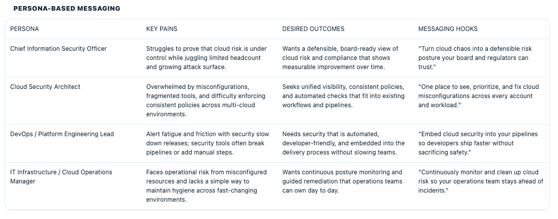 Sharpen Product Messaging and Differentiation